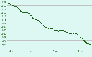 Graphe de la pression atmosphrique prvue pour Saint-Men-le-Grand