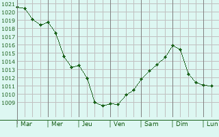 Graphe de la pression atmosphrique prvue pour Stronie Slaskie