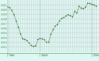 Graphe de la pression atmosphrique prvue pour Vaduz