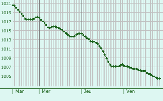 Graphe de la pression atmosphrique prvue pour Fresnoy-le-Chteau