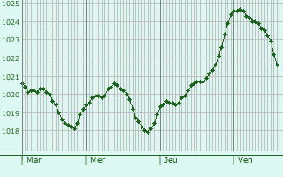 Graphe de la pression atmosphrique prvue pour Chenommet
