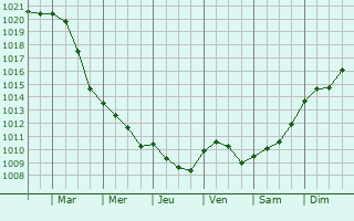 Graphe de la pression atmosphrique prvue pour Hattem