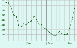 Graphe de la pression atmosphrique prvue pour Dzerzhinsk