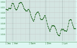 Graphe de la pression atmosphrique prvue pour Charneca