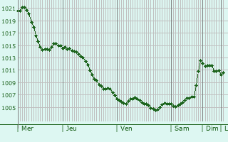 Graphe de la pression atmosphrique prvue pour Pavlodol
