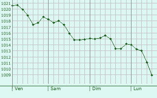 Graphe de la pression atmosphrique prvue pour Champlin