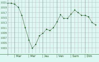 Graphe de la pression atmosphrique prvue pour Senec
