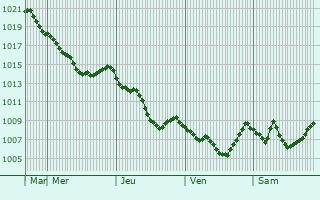 Graphe de la pression atmosphrique prvue pour Teberda