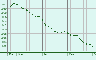 Graphe de la pression atmosphrique prvue pour Chervettes