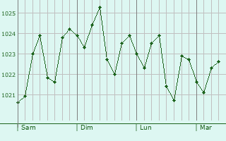 Graphe de la pression atmosphrique prvue pour Bongaree