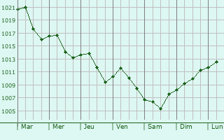 Graphe de la pression atmosphrique prvue pour Pont-Rouge