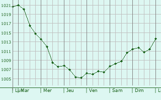 Graphe de la pression atmosphrique prvue pour Kreuztal