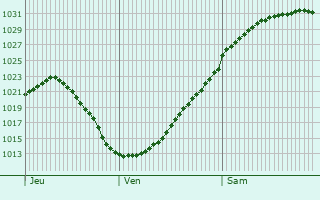 Graphe de la pression atmosphrique prvue pour Easington