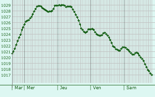 Graphe de la pression atmosphrique prvue pour Wanquetin