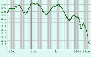 Graphe de la pression atmosphrique prvue pour Nemsova