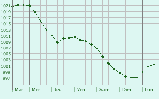 Graphe de la pression atmosphrique prvue pour Fresville