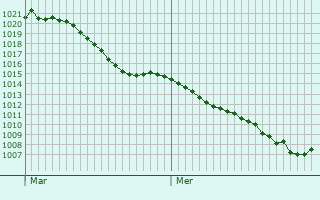 Graphe de la pression atmosphrique prvue pour Adelsheim