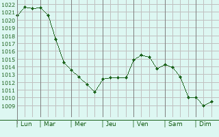 Graphe de la pression atmosphrique prvue pour Havelberg
