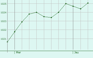 Graphe de la pression atmosphrique prvue pour La Celle-en-Morvan