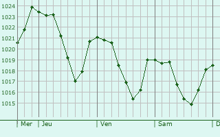 Graphe de la pression atmosphrique prvue pour Saint-Symphorien-de-Thnires
