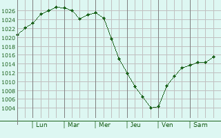 Graphe de la pression atmosphrique prvue pour Povolzhskiy