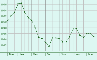 Graphe de la pression atmosphrique prvue pour Nysa