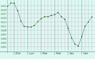 Graphe de la pression atmosphrique prvue pour Bogoroditsk