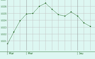 Graphe de la pression atmosphrique prvue pour Saint-Girons-d