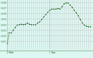 Graphe de la pression atmosphrique prvue pour Erbach