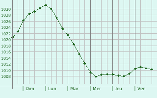 Graphe de la pression atmosphrique prvue pour Herning