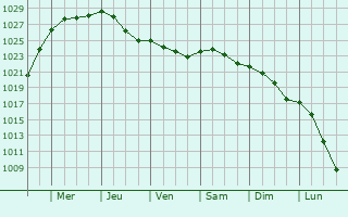 Graphe de la pression atmosphrique prvue pour Linzeux