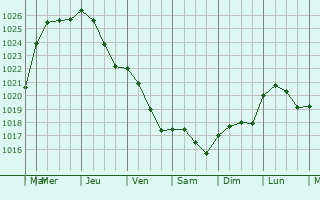 Graphe de la pression atmosphrique prvue pour Chenonceaux