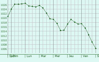 Graphe de la pression atmosphrique prvue pour Mariendorf