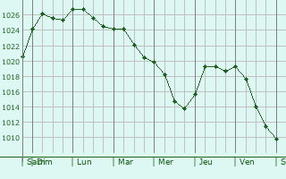 Graphe de la pression atmosphrique prvue pour Ronneburg