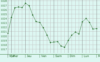 Graphe de la pression atmosphrique prvue pour Saint-Hilarion
