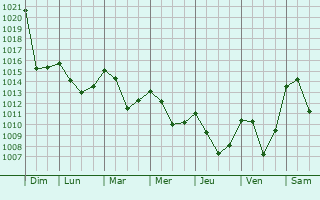 Graphe de la pression atmosphrique prvue pour Ambel