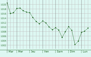 Graphe de la pression atmosphrique prvue pour Saurier