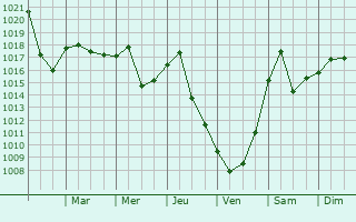 Graphe de la pression atmosphrique prvue pour Swissvale