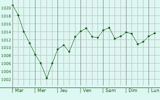 Graphe de la pression atmosphrique prvue pour Weiz