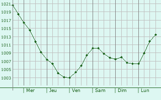 Graphe de la pression atmosphrique prvue pour Dubnany