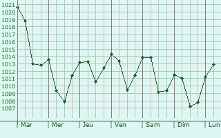 Graphe de la pression atmosphrique prvue pour Hall in Tirol