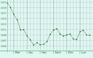 Graphe de la pression atmosphrique prvue pour Sremska Mitrovica