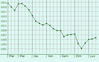 Graphe de la pression atmosphrique prvue pour Saint-Simeux