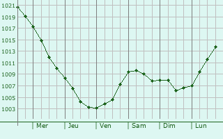 Graphe de la pression atmosphrique prvue pour Slavicin