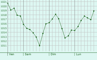 Graphe de la pression atmosphrique prvue pour North Lindenhurst