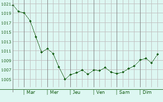 Graphe de la pression atmosphrique prvue pour Heidolsheim