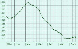 Graphe de la pression atmosphrique prvue pour Frolovo