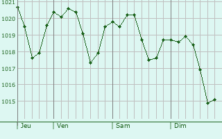 Graphe de la pression atmosphrique prvue pour Canegrate