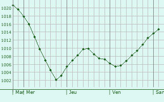 Graphe de la pression atmosphrique prvue pour Irpin