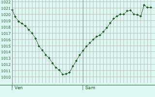 Graphe de la pression atmosphrique prvue pour Siersthal